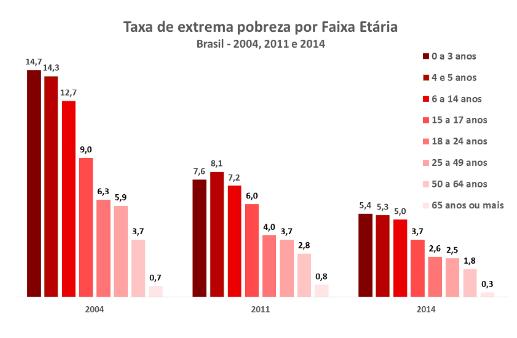 11 Fonte: Portal Brasil (2016) Na figura 1 se nota que entre os anos de 2004 e 2014, no Brasil, a taxa de extrema pobreza teve uma redução, em percentual, significativo em todas as faixas de idades,