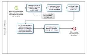 Protocolos, Manuais Identificação