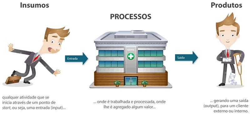 O que é um processo De maneira simples, processo pode ser entendido como o Resultado de um conjunto de actividades inter-relacionadas ou interacções que transformam INSUMOS (entradas) em