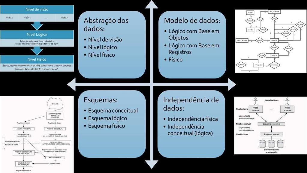 de implementação) e físicos Níveis de abstração de dados: nível de view,