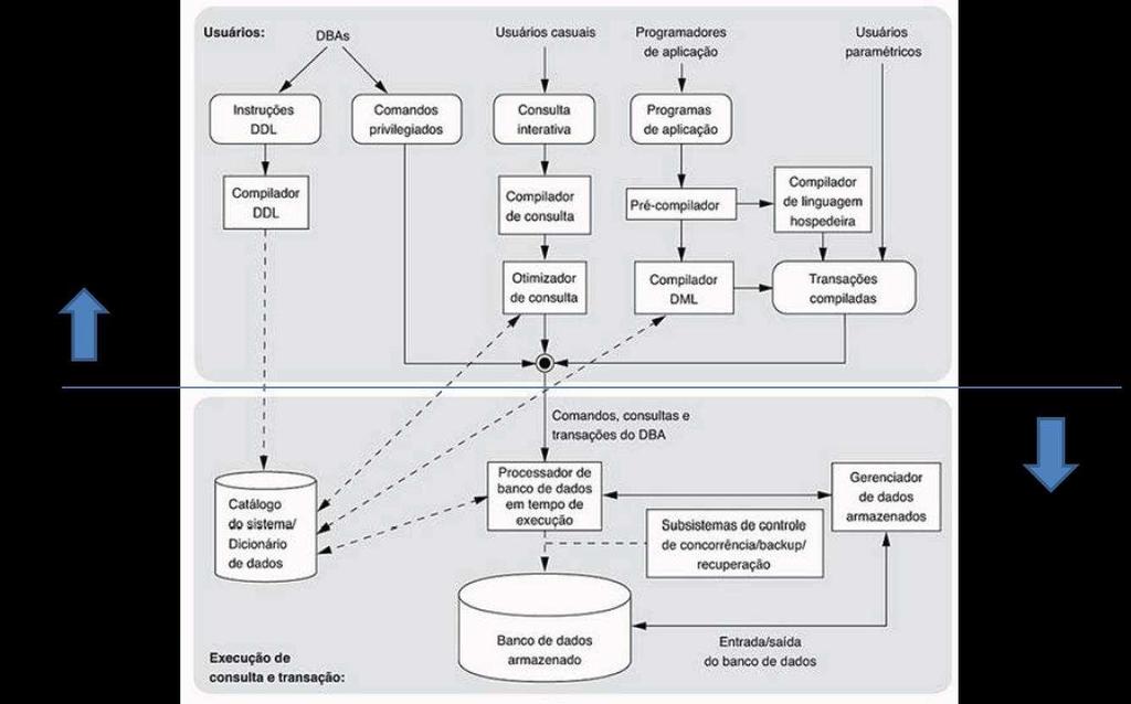 12. AMBIENTE DO SISTEMA DE BANCO DE DADOS A figura a seguir apresenta, de forma simplificada, os componentes típicos de um SGBD. Perceba que temos uma divisão em duas partes.