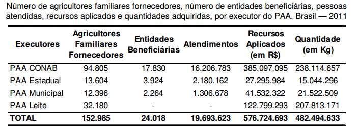 A tabela 1 demostra o número de recursos aplicados do PAA no Brasil, como o número de famílias participantes no programa.