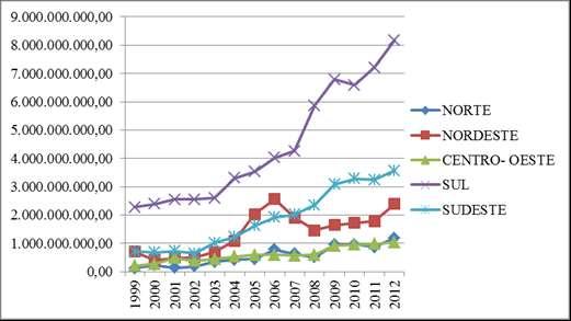 ganhando proporção de crescimentos nos anos analisados no gráfico acima.