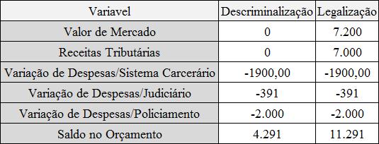3.3 O resultado para o Brasil Tabela 3 Resultados estimados para o caso da legalização da maconha no Brasil (Valores em milhões de reais) O total de recursos liberados e novas receitas no orçamento