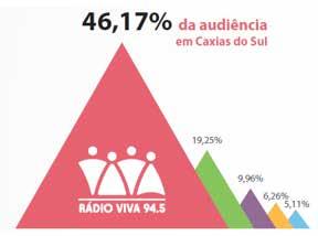 RÁDIO VIVA CAXIAS DO SUL - RS DIGITAL RÁDIO & TV Líder absoluta de audiência na região nordeste do Rio Grande do Sul e na Serra Gaúcha.