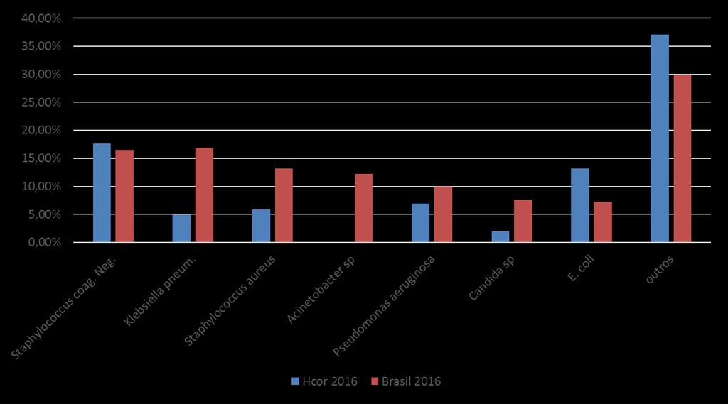 Distribuição dos Microorganismos Notificados como Agentes Etiológicos de IPCSLC (Hemocultura) UTIs Brasil 2016, Comparando