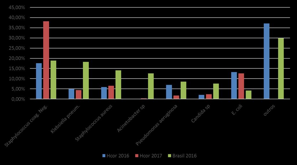 Distribuição dos Microorganismos Notificados como Agentes Etiológicos de IPCSLC (Hemocultura) UTIs Brasil 2016, Comparando com