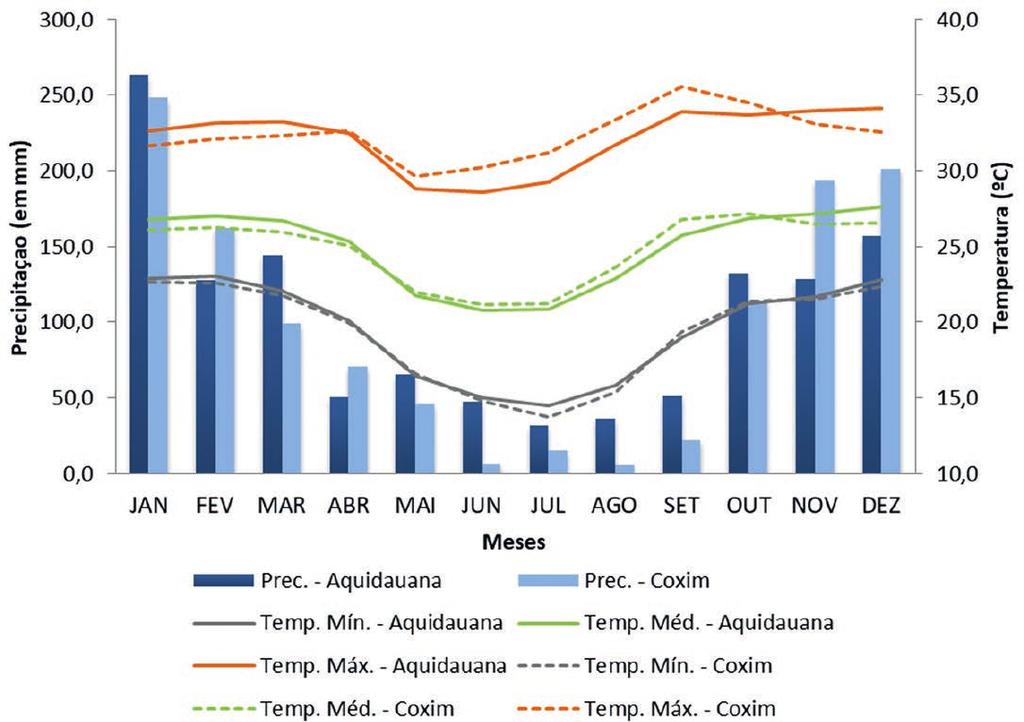 As precipitações médias mensais também acompanharam o padrão típico da climatologia regional, com maiores acumulados de outubro a março (estação chuvosa) e os menores valores de abril a setembro