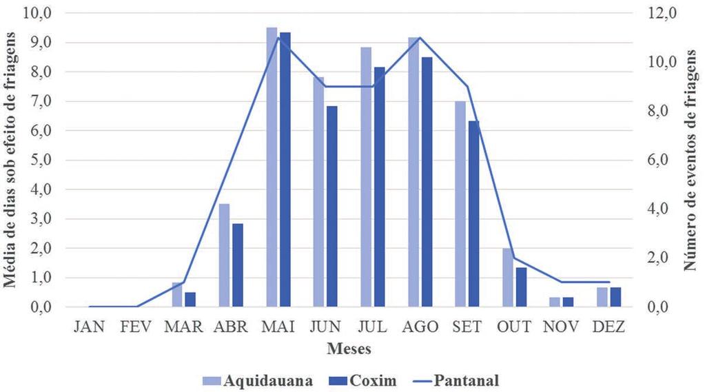 Ainda de acordo com a Figura 3, uma vez identificada a frequência mensal dos eventos de friagem no Pantanal, analisou-se a média de dias que estiveram sob o efeito de friagem em cada mês em