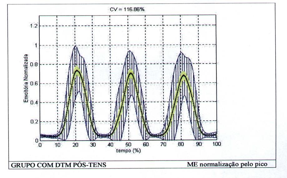 Effect of TENS on the activation pattern of the