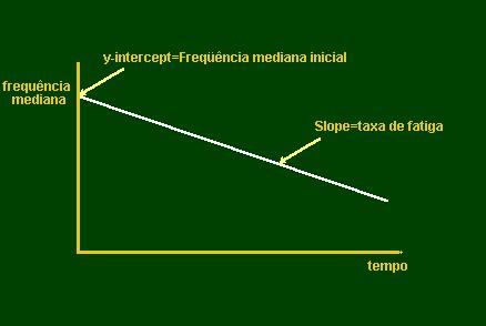 Sinal semg Processado - Espectral Índice de Fadiga - SLOPE Diagrama representativo da mudança da freqüência mediana durante todo o tempo de uma contração