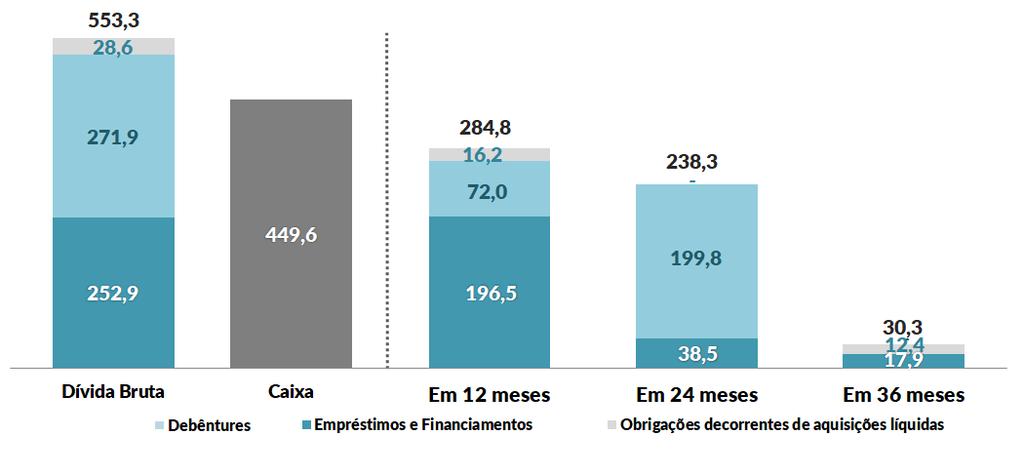 FLUXO DE CAIXA E ENDIVIDAMENTO Ano contra ano, a geração livre de caixa cresceu 52,1% impactada: (i) por conta do aumento de 215,0% do lucro antes do Imposto de Renda e Contribuição Social; (ii) da