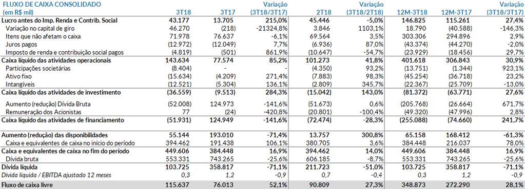 Trimestre contra trimestre, a geração livre de caixa cresceu 27,3% especialmente por conta: (i) da redução de capital de giro investido em contas a receber e tributos a receber; (ii) menor volume de