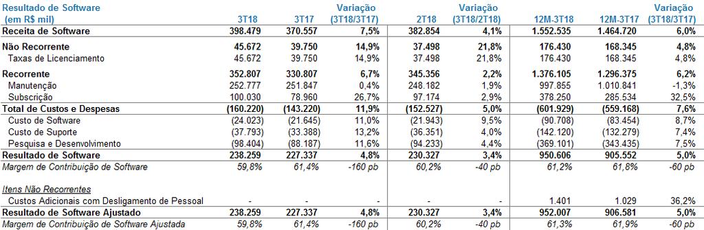 DESEMPENHO FINANCEIRO E OPERACIONAL RECEITA LÍQUIDA TOTAL No 3T18, a Receita Líquida totalizou R$589,6 milhões, crescimento de 4,8% frente ao 3T17, resultado principalmente do crescimento de 7,5% das