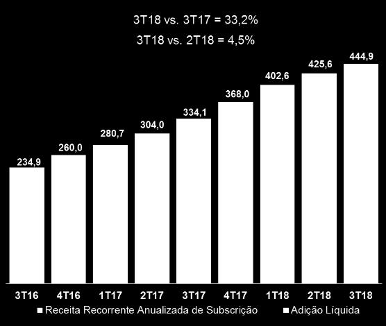 O crescimento das vendas de subscrição, como pode ser notado na quantidade de novos clientes adicionados na receita de subscrição apresentada mais adiante, contribuiu para a redução no número de