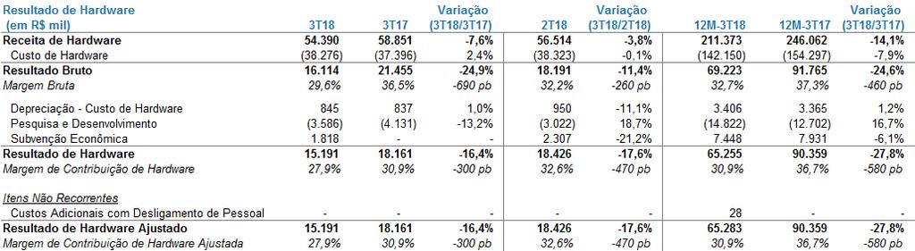 A Receita de Serviços totalizou R$136,7 milhões, crescimento de 2,9% quando comparado ao ano anterior e em linha na análise contra o trimestre anterior, reflexo do aumento do ritmo de vendas de