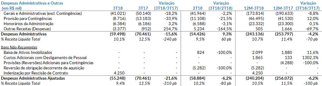 As Despesas Administrativas Ajustadas representaram 9,4% da receita líquida total, uma redução de 310 pontos base ano contra ano e 80 pontos base trimestre contra trimestre.