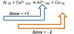 Balanceamento por redox - Cada Alumínio perde 3 elétrons; - Cada Cu 2+ ganha 2 elétrons.