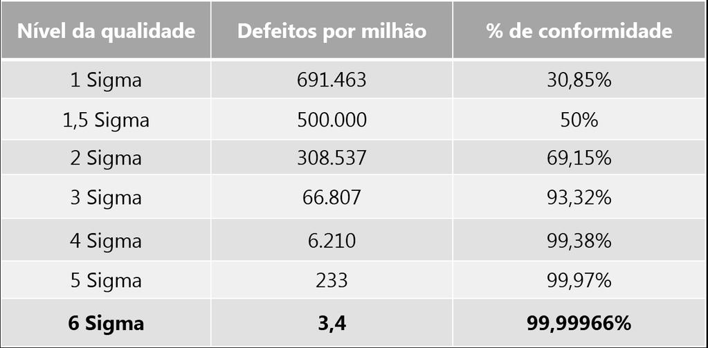 O número de Sigmas é uma medida da performance do processo Quanto maior o número de Sigmas, menor a variabilidade do processo.