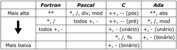 Paradigma Imperativo - Expressões Tabela de precedência de algumas linguagens imperativas