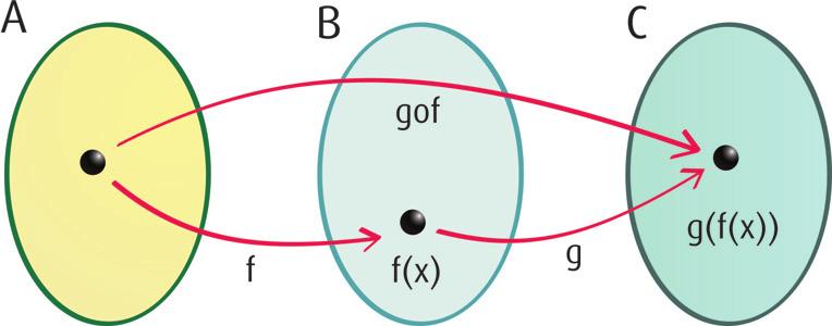 Funções Sejam duas definições f : A B e g : C D, a composição de g e f é a função g o f : A D tal que g o