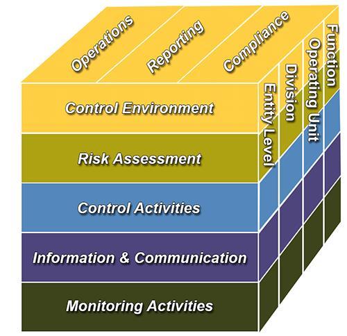 COSO - Estrutura de Controle Interno - 2013 Substituiu o COSO I - 1992 17 princípios controle interno eficaz funcionamento em conjunto dos 5 componentes; (ambiente de controle, avaliação de