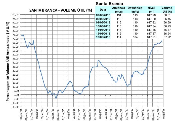 Nas figuras abaixo, podemos notar a evolução da porcentagem do volume útil nos reservatórios (figura 7), entre janeiro de 2014 e junho de 2018.