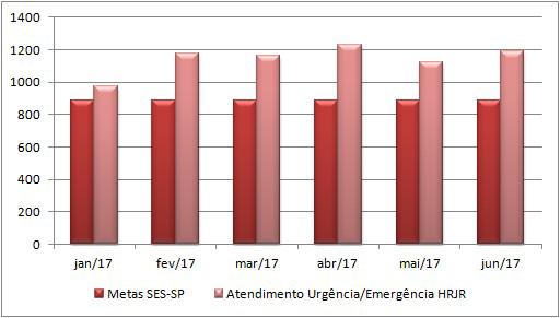 30/06/2017. 3.4.3. Realização do processo de transição de gestão do hospital junto à