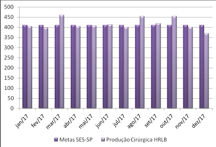 A equipe técnica multidisciplinar da CPMMH revisou, de forma crítica e com base nas melhores práticas, todos os descritivos dos materiais médicos hospitalares (mais de 670 itens), promovendo uma