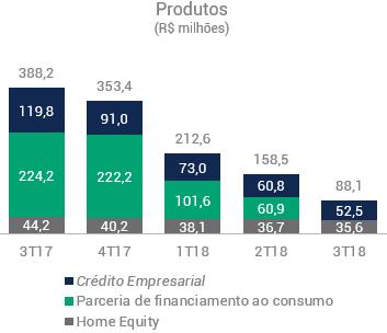 CARTEIRAS EM RUN-OFF Conforme mencionado em releases anteriores, o Paraná Banco decidiu concentrar sua produção no crédito consignado.