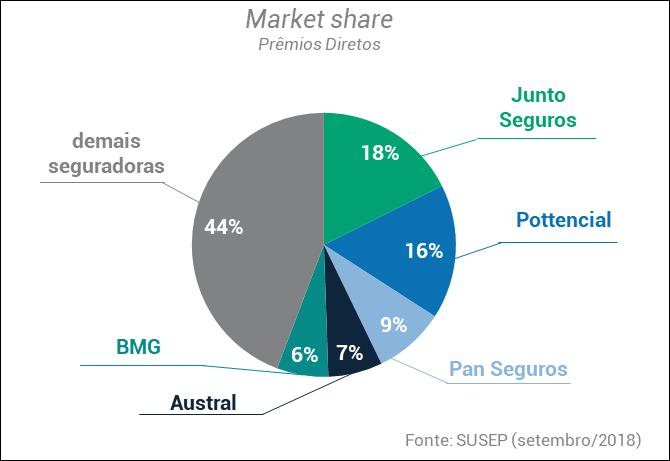 Segundo dados da Susep de setembro/2018, a Junto Seguros voltou para a primeira posição de market share na produção de prêmios diretos com 18% do mercado de seguro garantia.