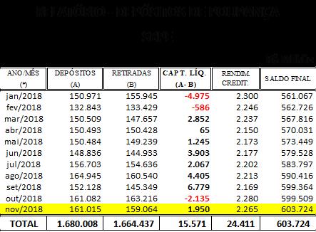 111,41 em novembro, sendo R$ 576,75 (+0,36%) relativos aos materiais e R$ 534,66 (+0,11%) à mão de obra.