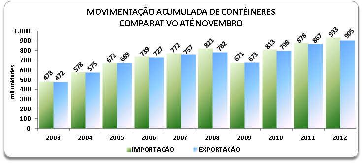 As exportações somaram 905.028 contêineres (1.424.345 TEU), crescimento de 4,4% em relação ao período entre janeiro a novembro de 2011, com 831.