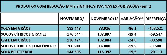 547 t (-39,4%); café em grãos, -33.590 t (-24,6%); soja peletizada, -28.113t (-19,5%) e sucos cítricos em contêineres, -3.