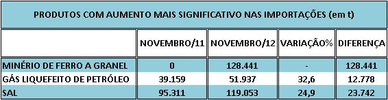 Entre as principais cargas importadas, destaque para o crescimento da movimentação de minério de ferro a granel, 128.