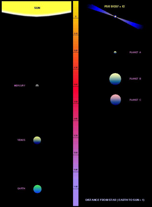 Variação de pulsares A emissão de um pulsar é bastante regular. Pequenas anomalias no período de rotação, causadas pela presença de um planeta, são facilmente detetáveis.