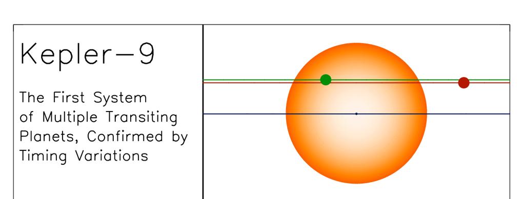 Variação do tempo de trânsito Se para além do planeta visto a transitar sobre o disco da estrela existir outro no sistema, a interação entre ambos