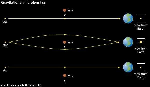 Microlente gravitacional O efeito de microlente ocorre quando o campo gravítico de uma estrela desvia a luz de uma estrela mais distante concentrando esta num foco.