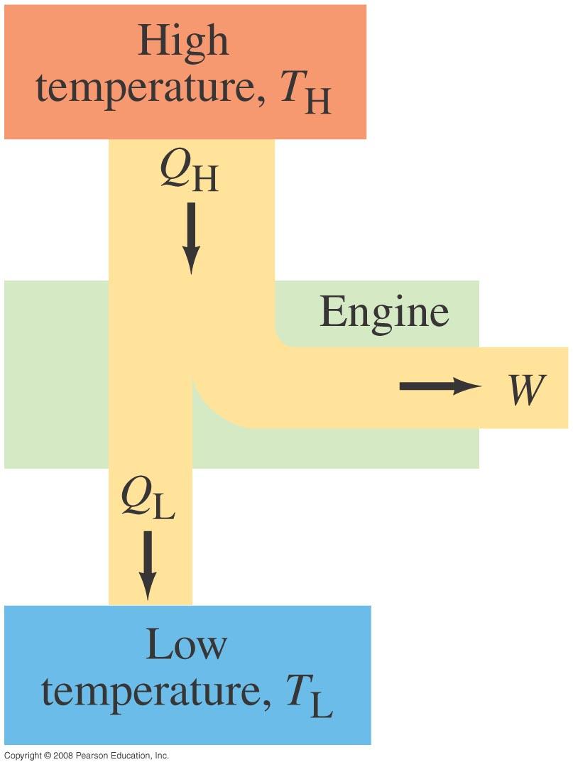 Segunda lei da Termodinâmica => A transferência de calor é um processo irreverssível, como qualquer processo que reduz a ordem interna do sistema (p. e.