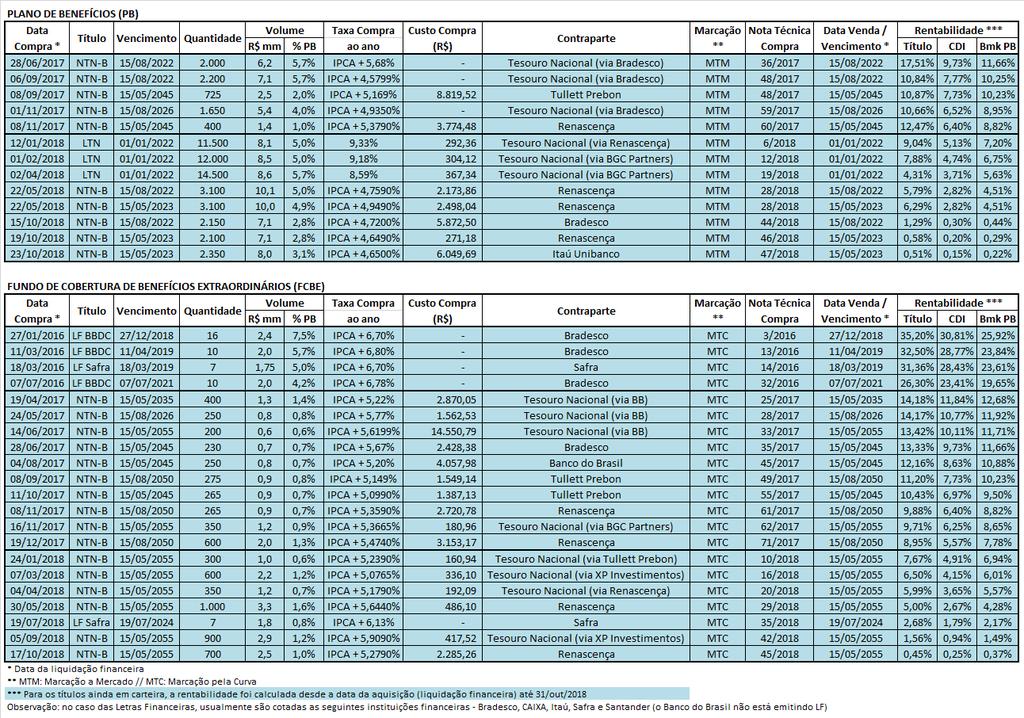 Os resultados das operações realizadas via Carteira