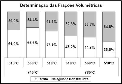 apresentaram valores de LE, LR e ductilidade inferiores aos alcançados nas simulações com encharque a 780 C,