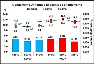 ferrita, atuando como barreiras ao deslizamento de discordâncias, associada às pequenas frações de segundo constituinte com maiores teores de carbono e, por consequência, de maiores durezas,