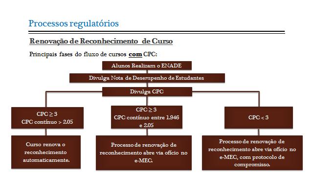 Com a publicação da Nota Técnica nº 786/2013/DIREG/SERES/MEC, os