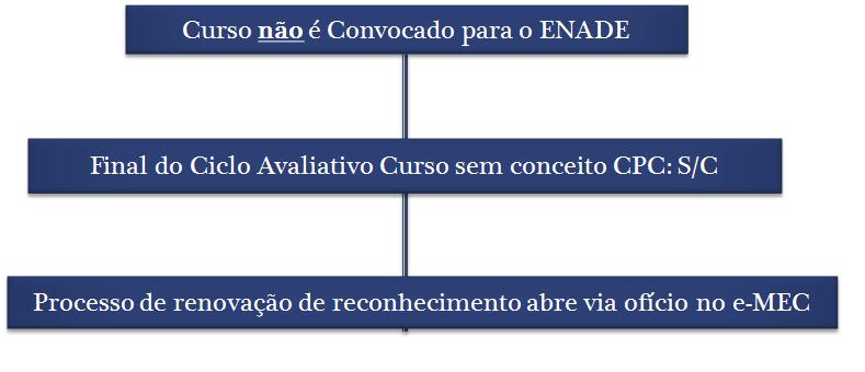 Principais fases do Fluxo do Processo de Curso