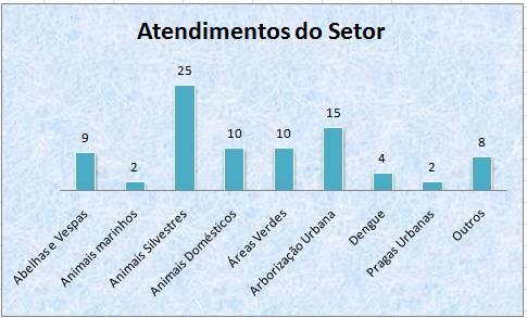 II - Atendimento a proprietários 1.