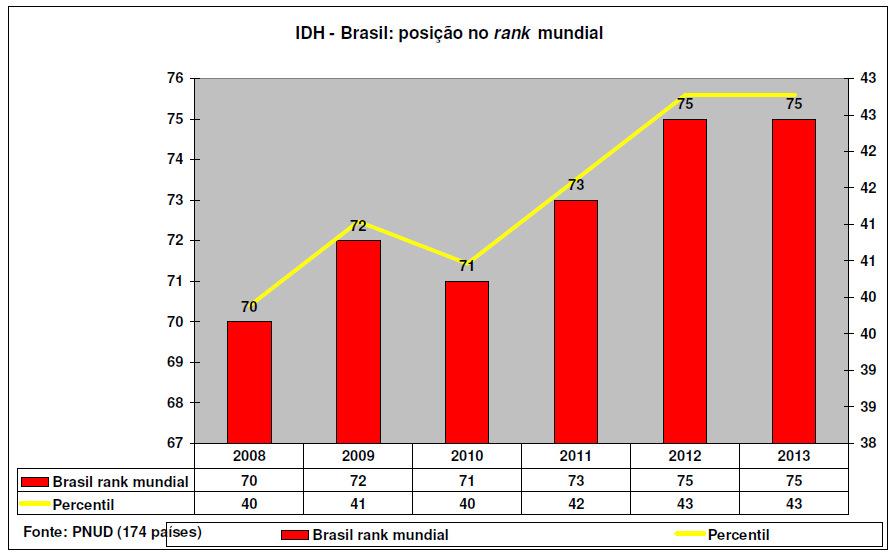 Desenvolvimento social: IDH Brasil perde 5 posições no rank mundial desde 2008 Percentual