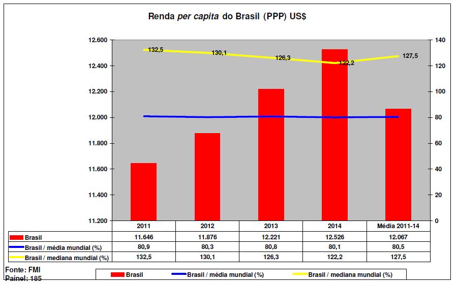 Renda per capita Renda per capita do Brasil estável como proporção da
