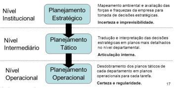 alternativas É uma técnica de alocação de recursos 8 Planejamento tático: Projetado para o médio prazo Tem foco mais específico que o estratégico e existe um menor nível