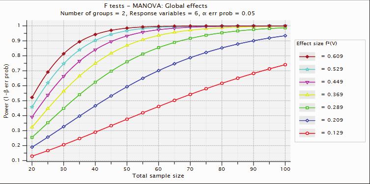 17 Int J Cardiovasc Sci. 2017;30(1):11-19 F testes MANOVA: Efeito Global Número de grupos = 2, Resposta variável = 6, α err prob = 0,05 1 0.9 0.8 Tamanho do efeito f 2 (V) = 0.