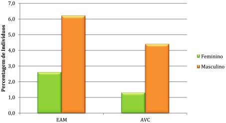 Gráfico 10 Comparação da prevalência de EAM e AVC entre